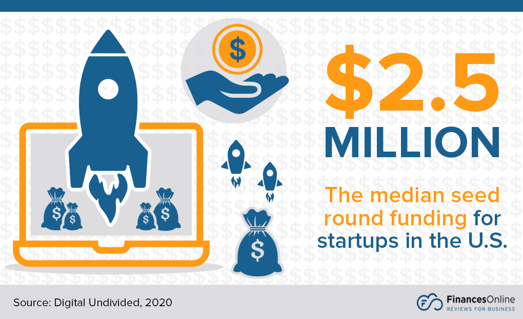 median seed round funding for startups