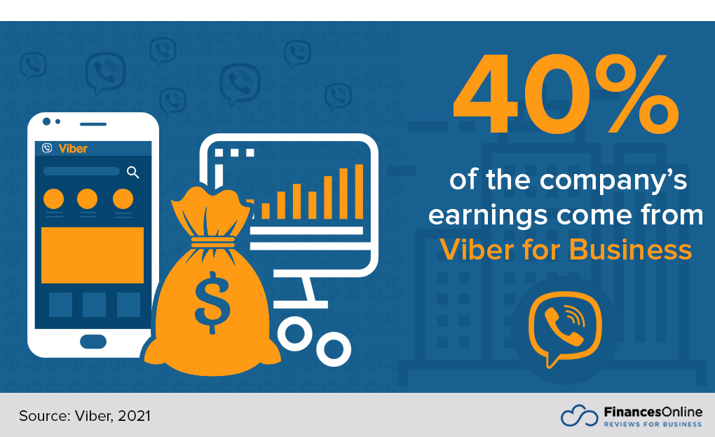 share of Viber for Business earnings