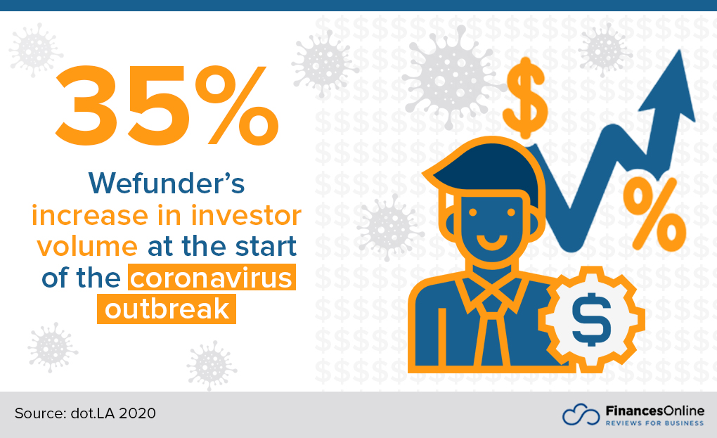 wefunder investor volume