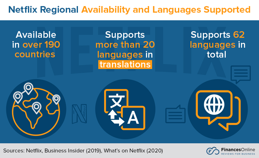 Netflix Regional Availability