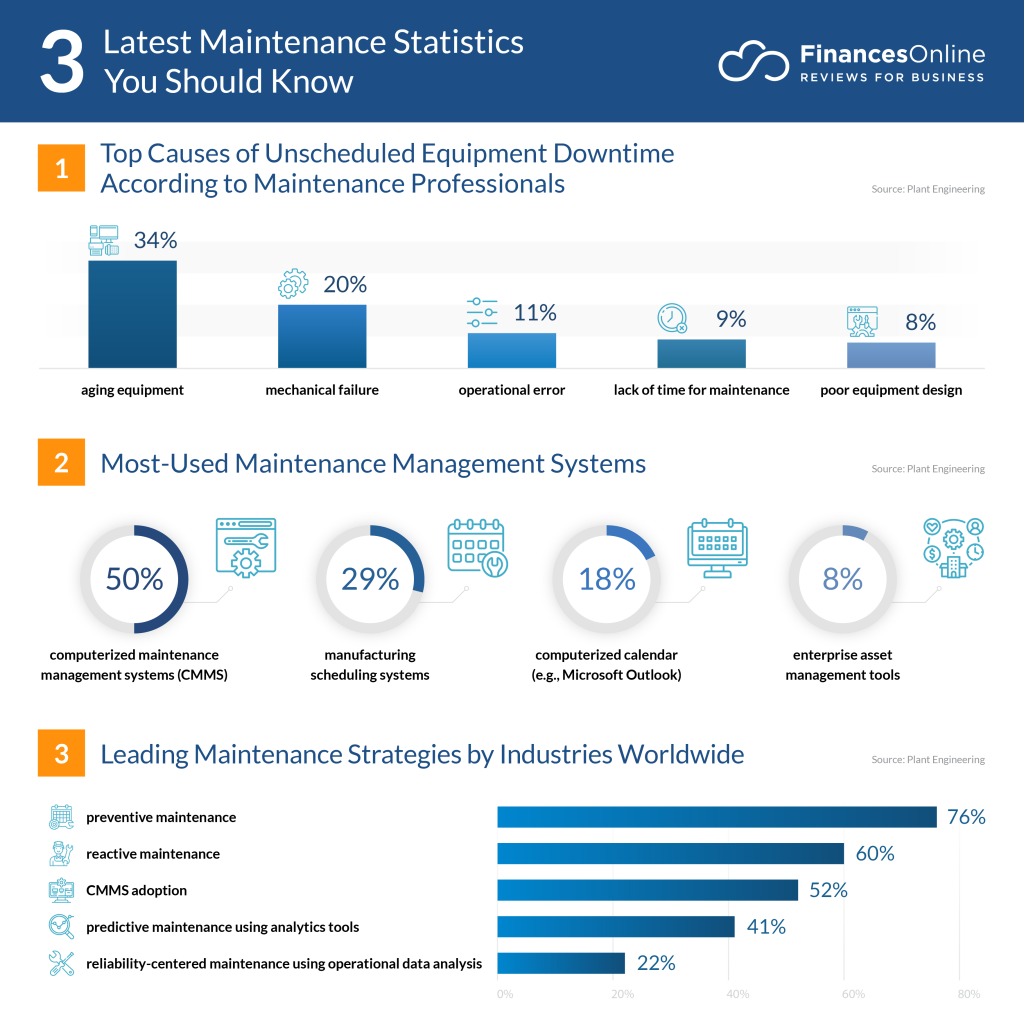maintenance statistics - infographic
