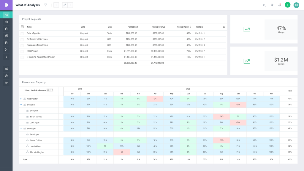 what-if analytic tool by Celoxis