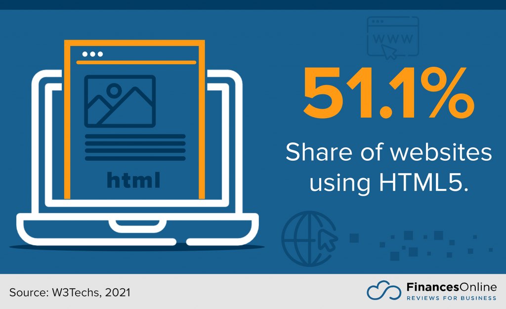 share of websites using html5