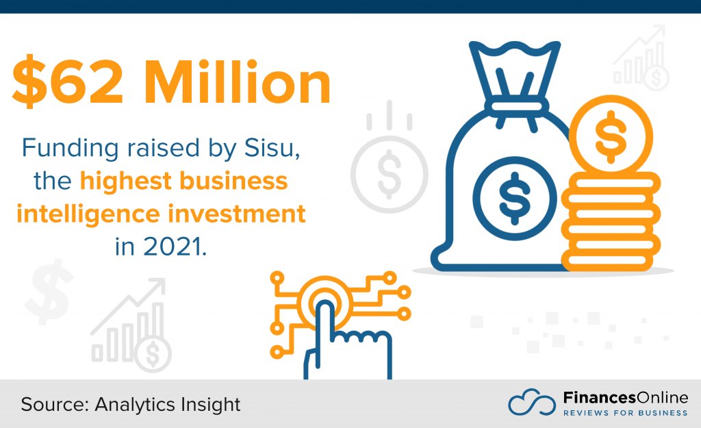 highest BI investment in 2021