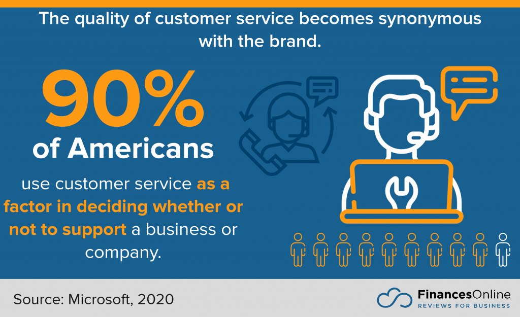 quality of customer service as synonymous to brand