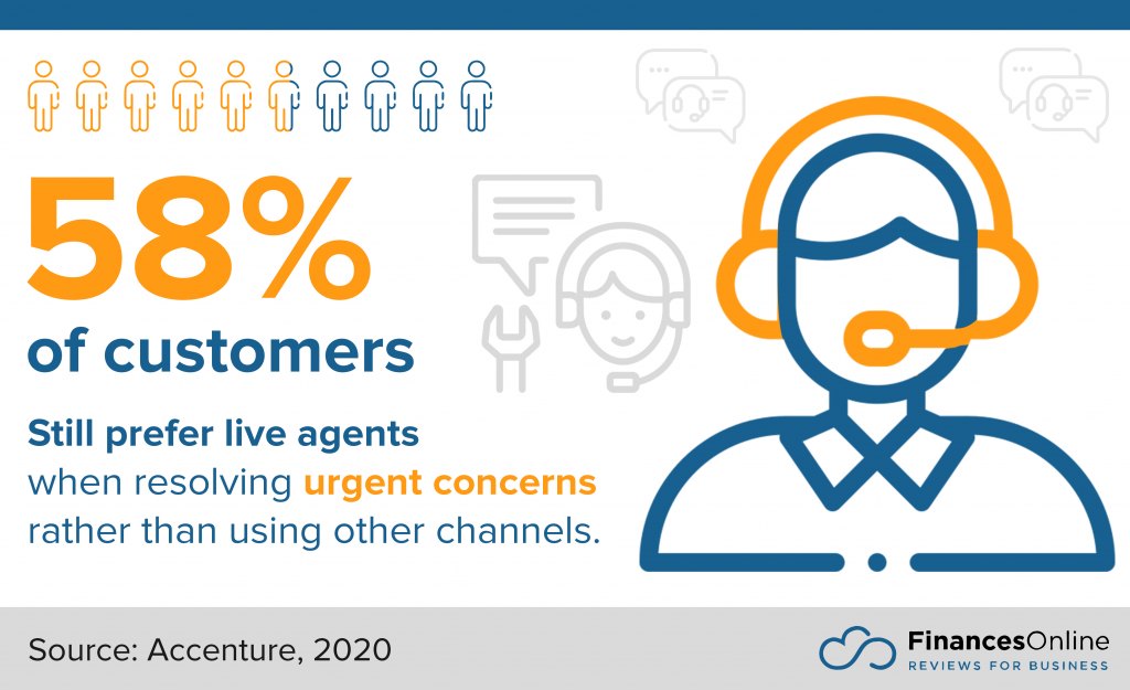 customer preference for live agents