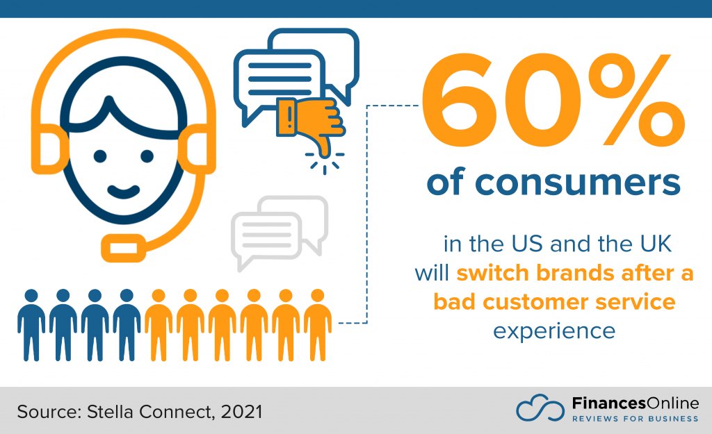 consumers who will switch brands due to bad customer experience
