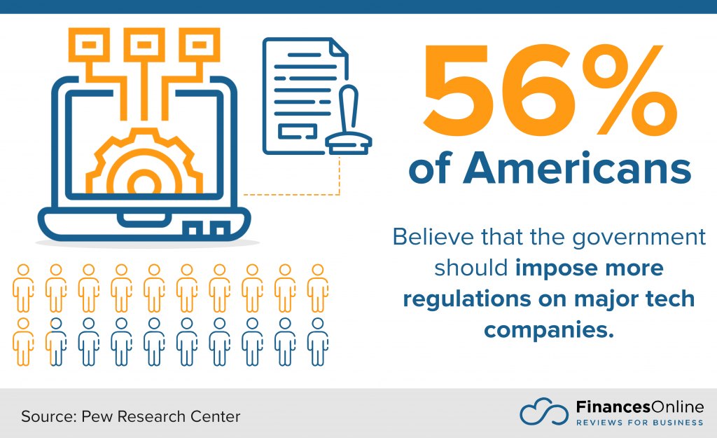 more Americans favor major tech company regulations