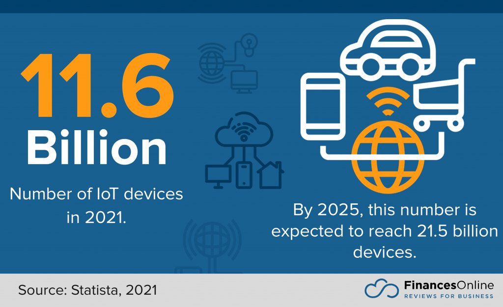 number of iot devices in 2021