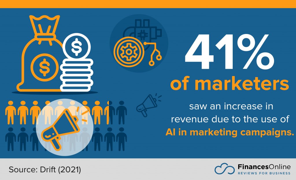 increase in revenue due to AI in marketing