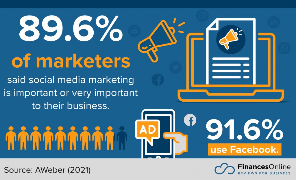 importance of social media marketing to marketers