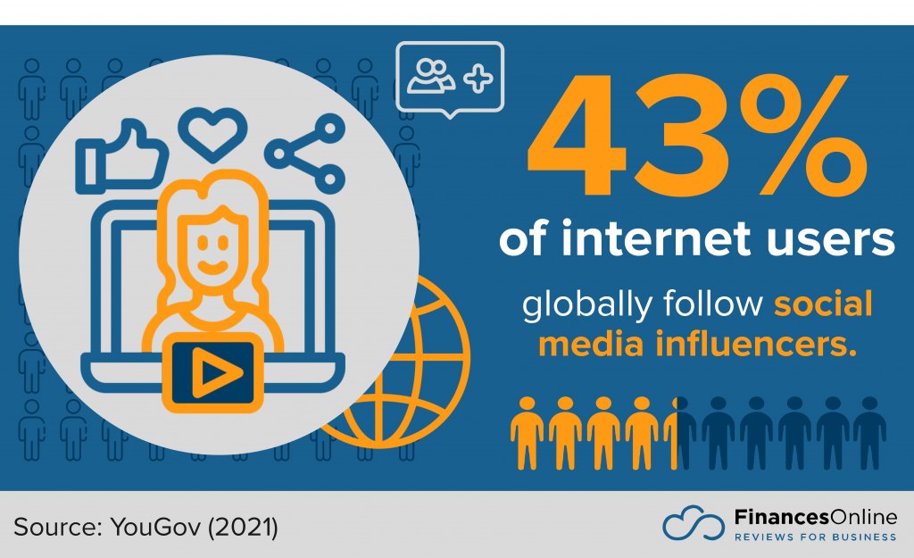 share of internet users who follow social media influencers