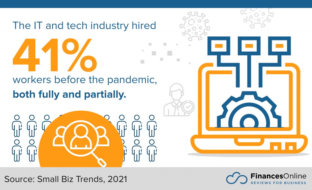 The IT and tech industry hired 41 percent full and partial employees before the pandemic