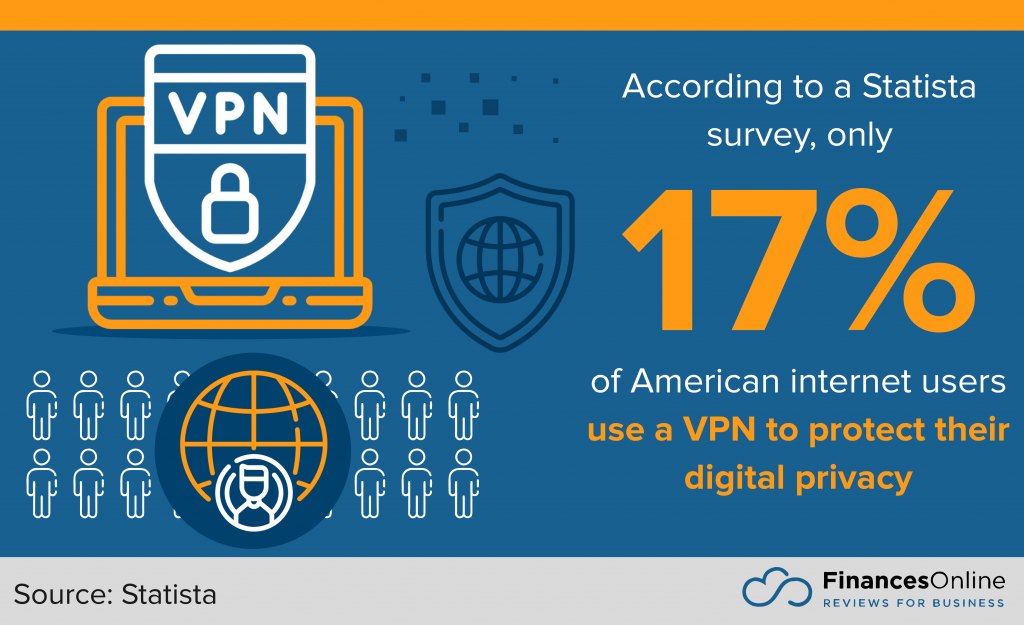 VPN use among Americans