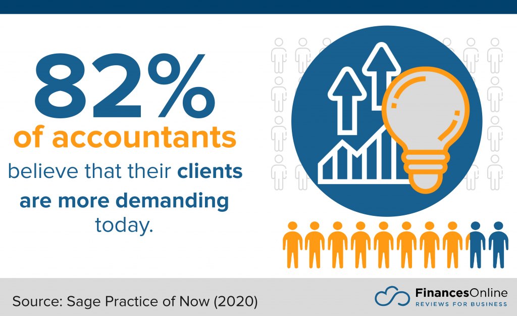 accountants who believe that clients are more demanding today