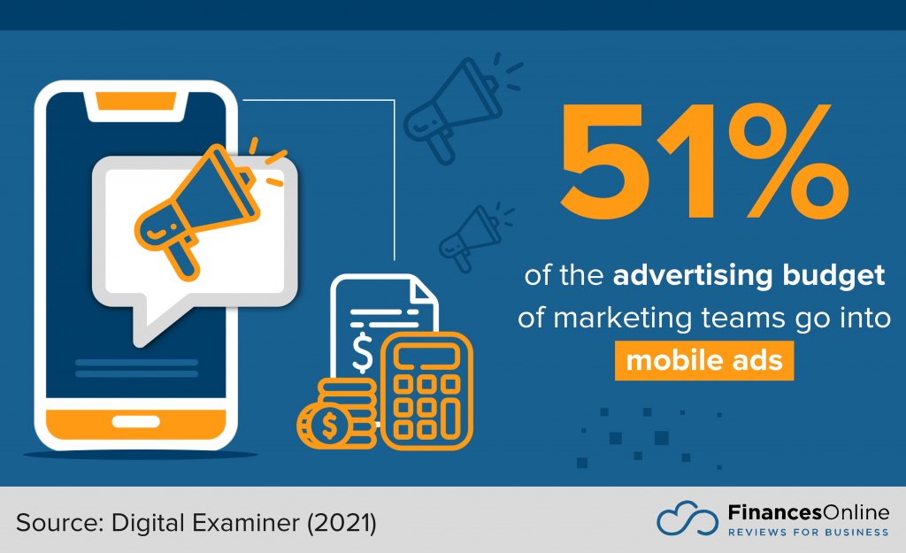 advertising budget that goes into mobile ads