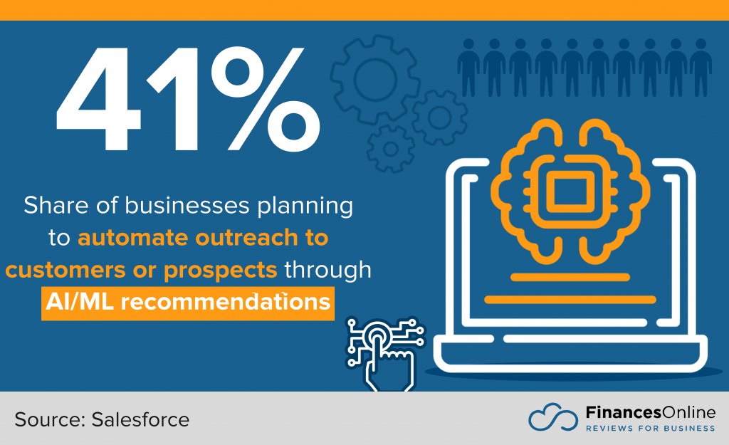 businesses that plan to automate outrearch to customers through AI or ML