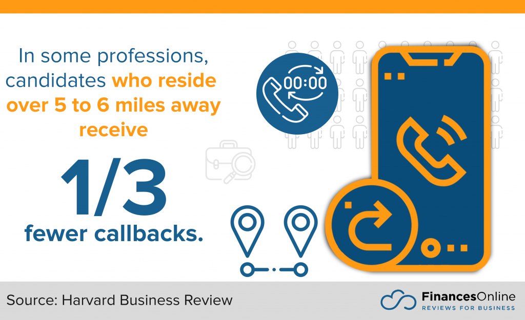 candidates 5-6 miles away receive 33 percent fewer callbacks