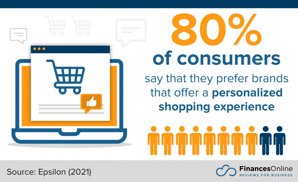 consumers who prefer brands that offer a personalized shopping experience