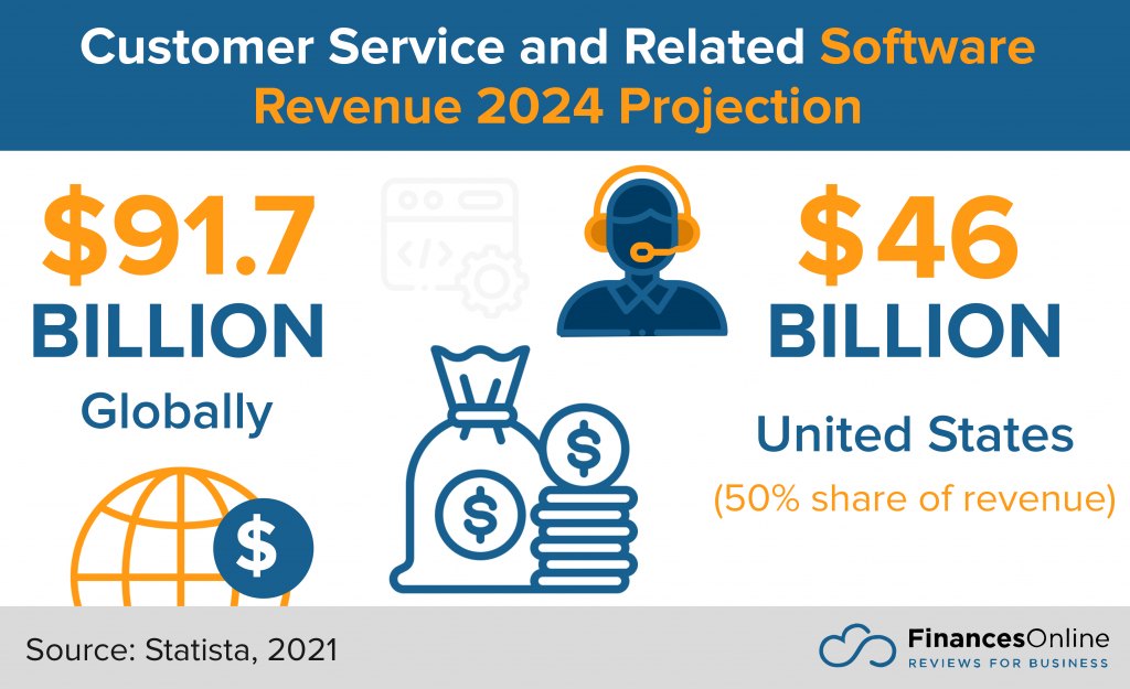customer service and related software revenue
