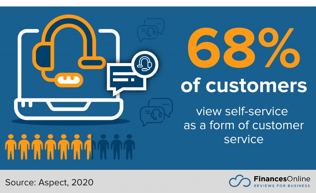customers who view self-service as a form of customer service