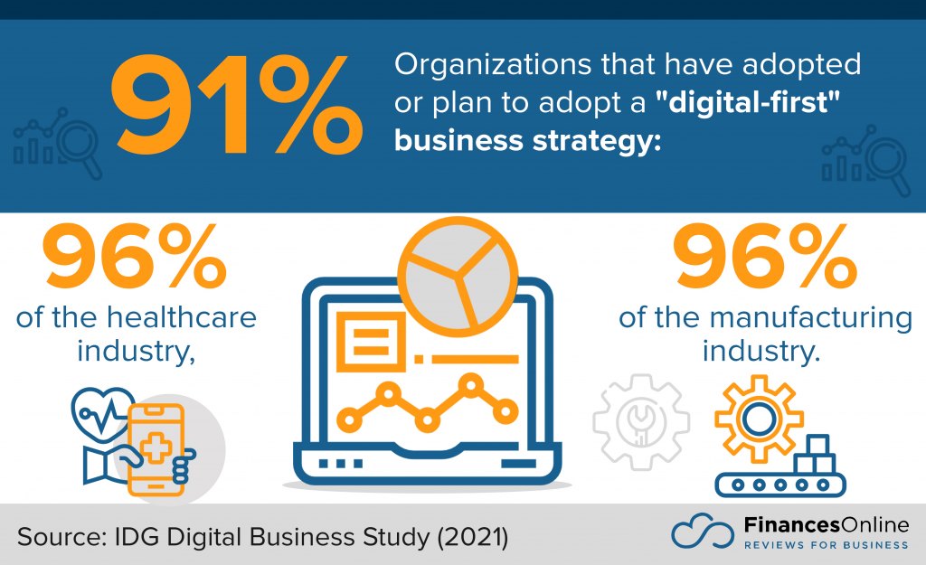 organizations that have adopted digital-first strategy