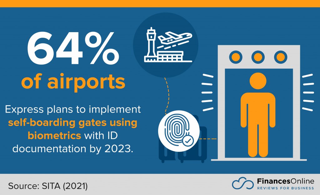 share of airports planning to implement biometrics