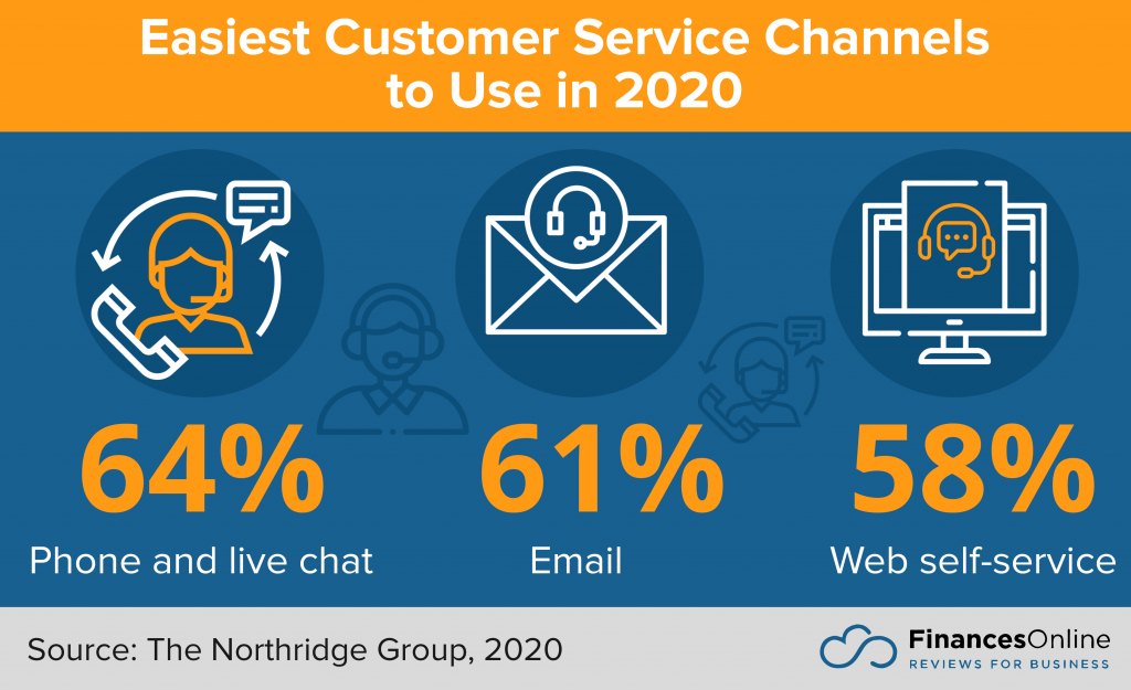 easiest customer service channels to use in 2020