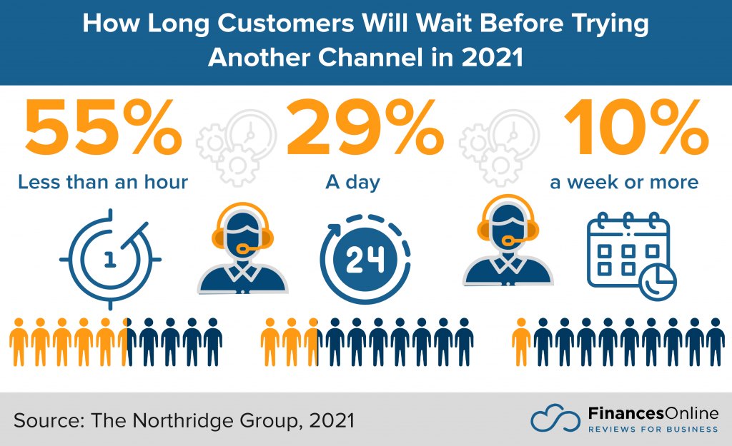 how long customers will wait in 2021