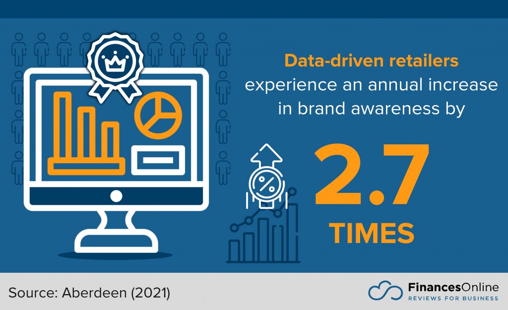 how much data-driven businesses experience increased brand awareness