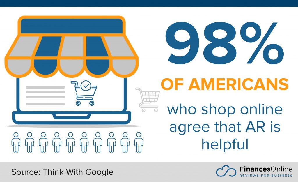 majority of Americans think AR is great for online shopping
