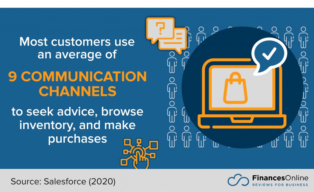 number of communication channels used by most customers