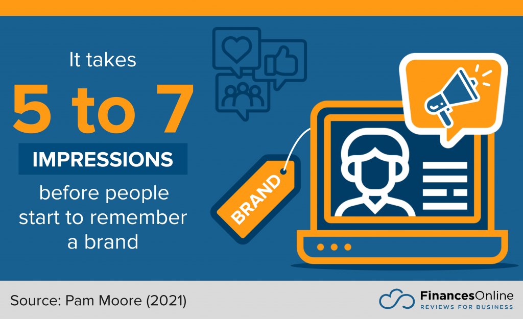 number of impressions before people remember a brand