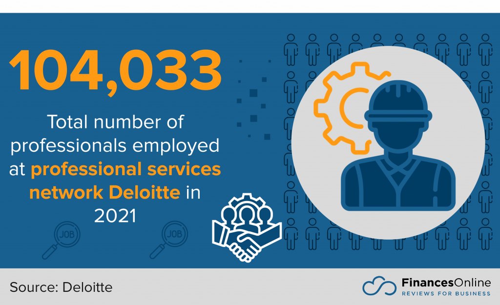 number of professionals employed by Deloitte in 2021