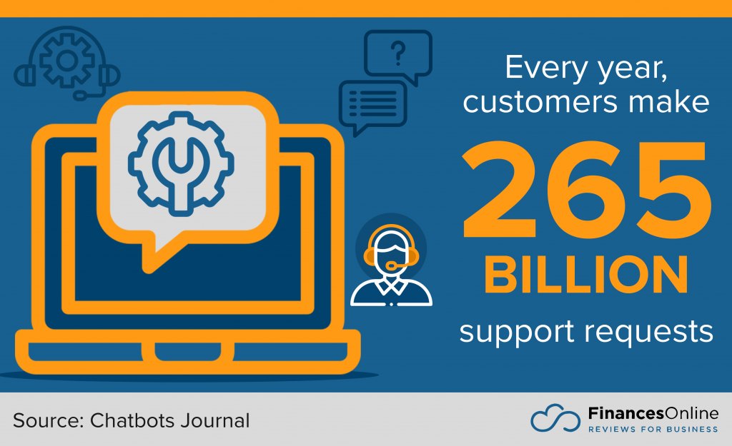 number of support requests that customers make every year