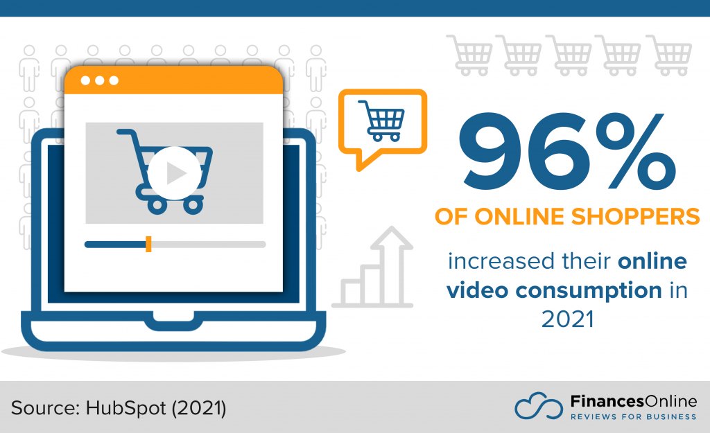 online shoppers who increased their online video consumption in 2021