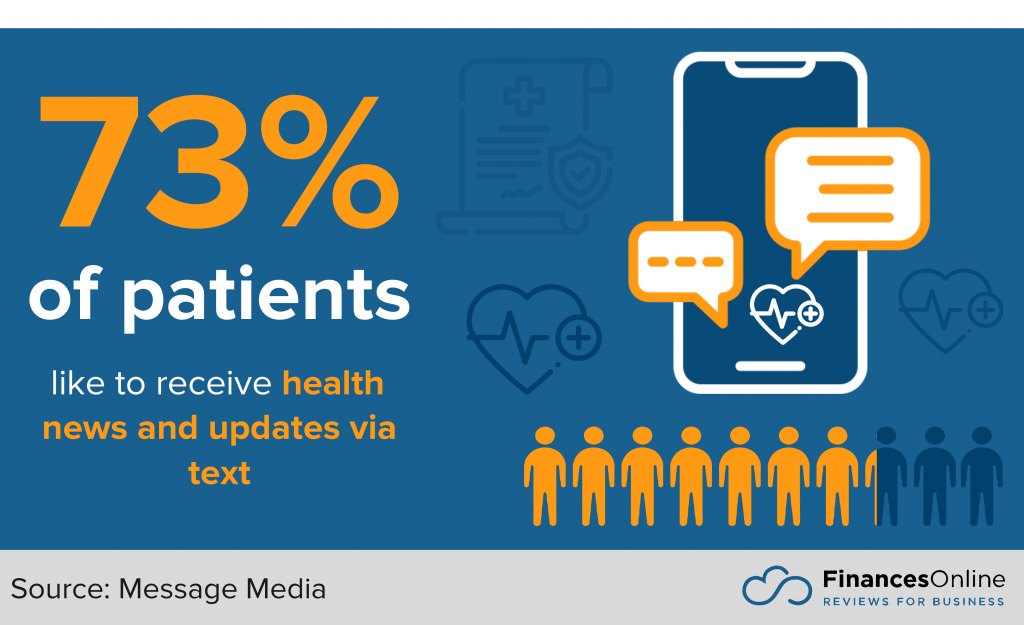 patients who like to receive health news and updates via text