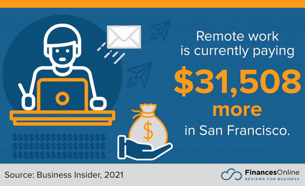 pay for remote work is $31k more in San Francisco