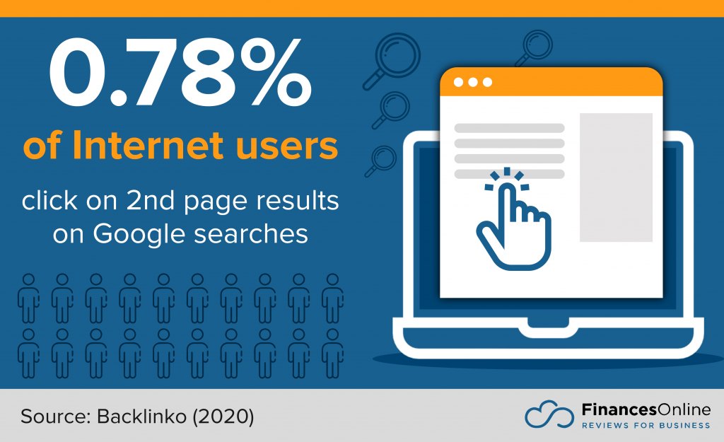 percentage of Internet users who click on second page results
