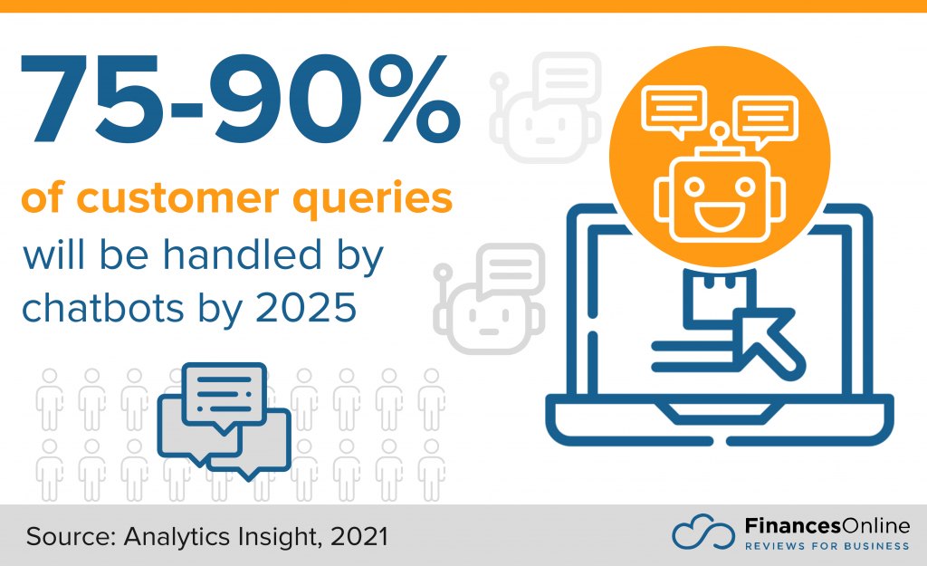 percentage of customer queries to be handled by chatbots in 2025