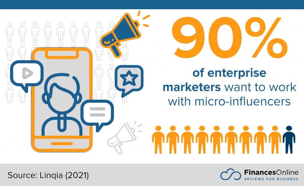 percentage of enterprise marketers who want to work with micro-influencers
