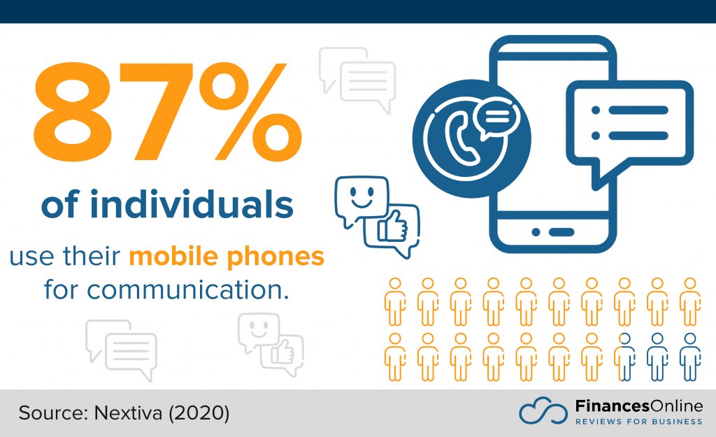 percentage of individuals using mobile phones to communicate