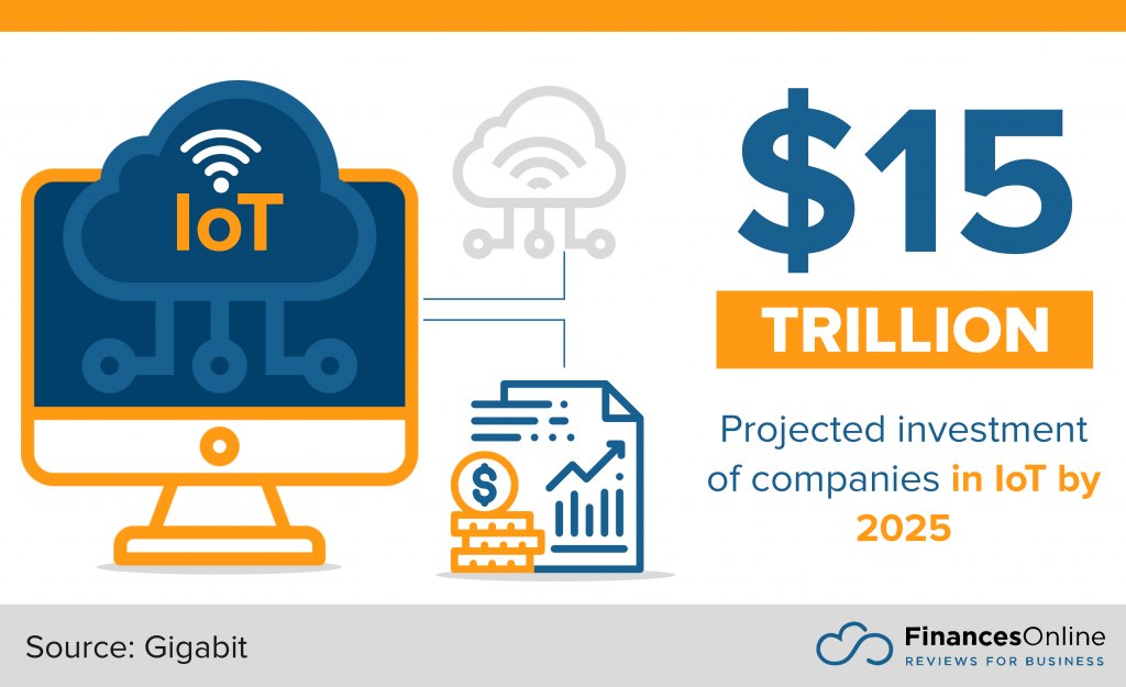 projected investment of companies in IoT in 2025
