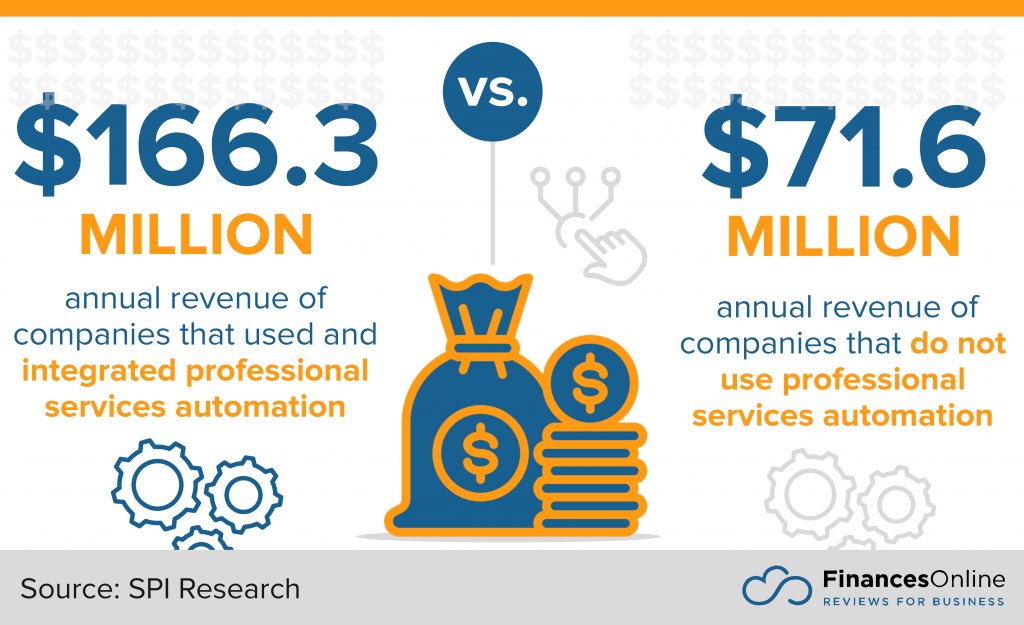 revenue of companies that used professional services automation vs. those that don't