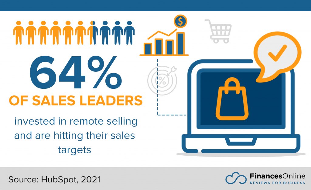 sales leaders who invested in remote selling hit their sales targets