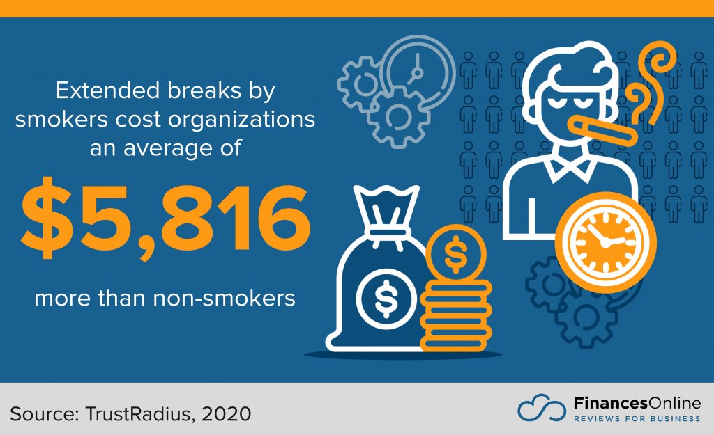 smokers cost to organizations