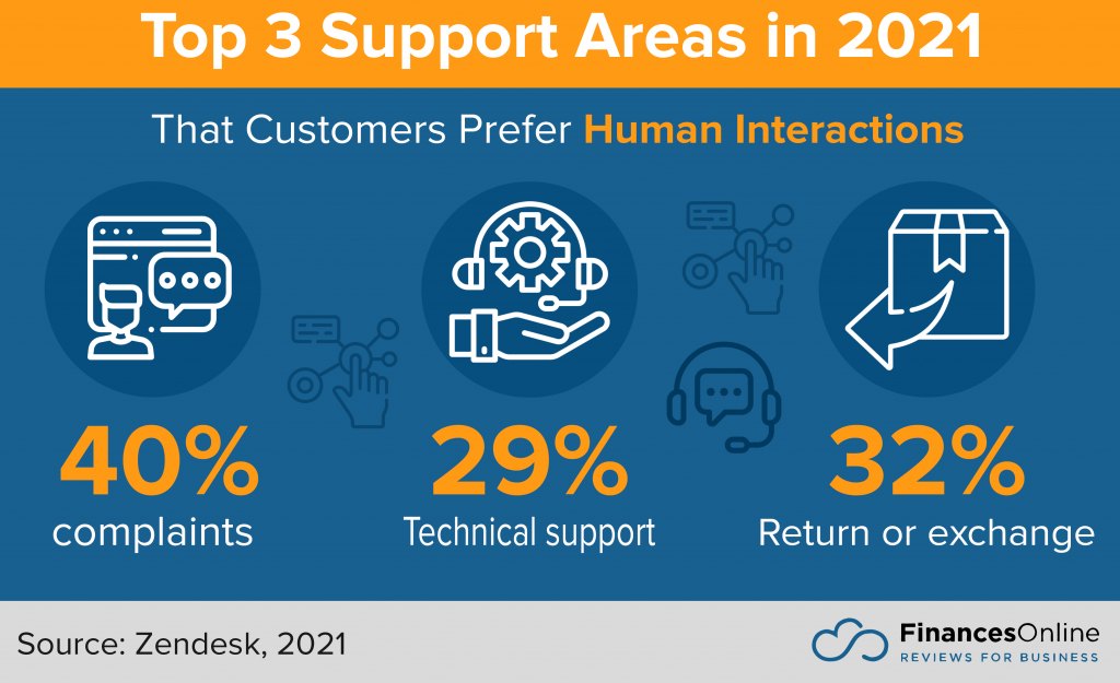 support areas in 2021 where customers prefer human interactions