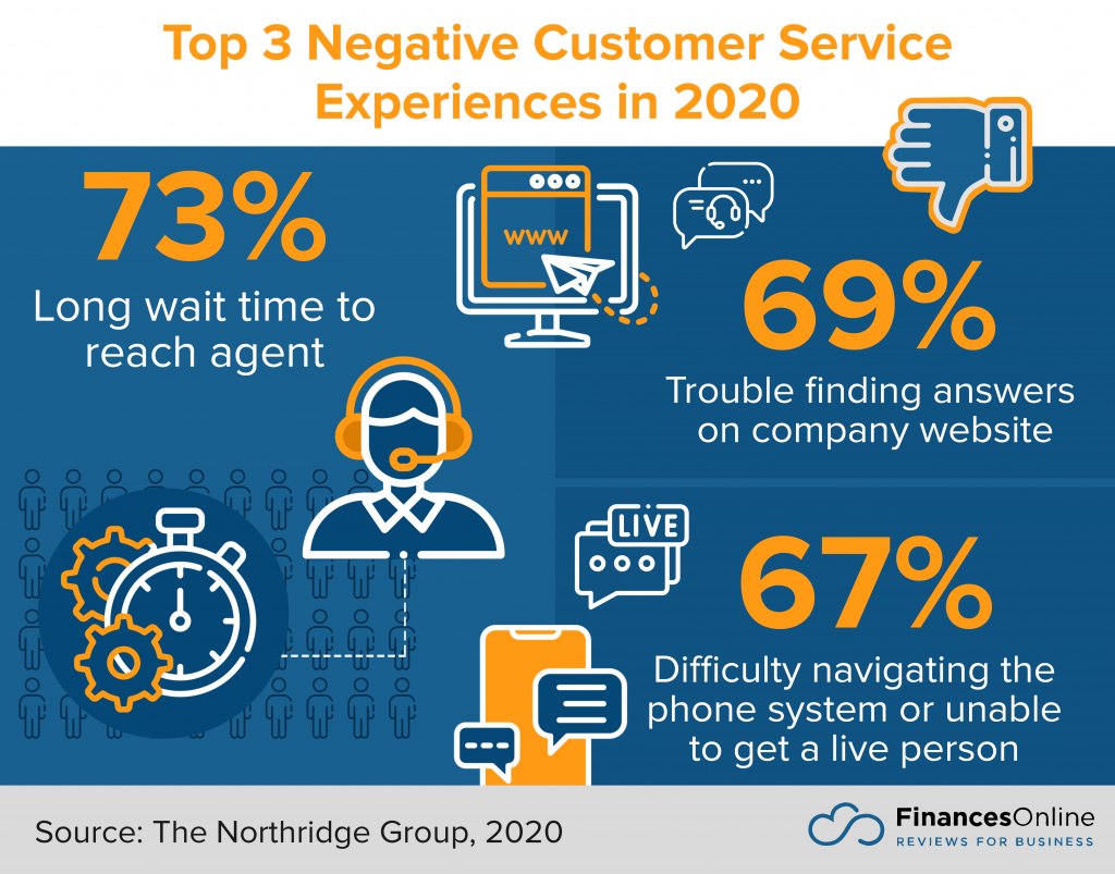 top 3 negative customer experiences in 2020