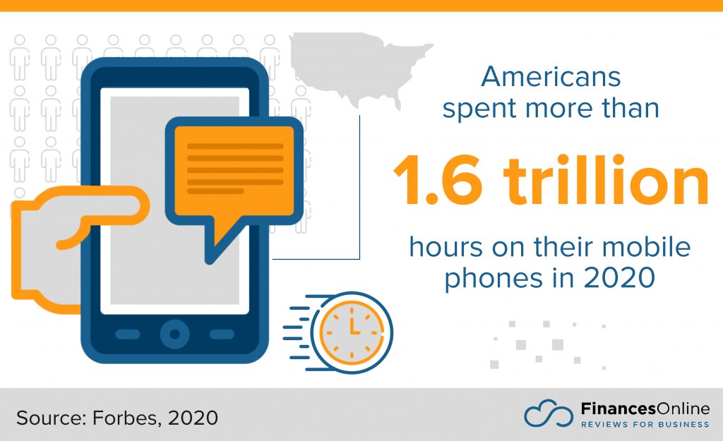 total time spent by Americans on mobile phones in 2020