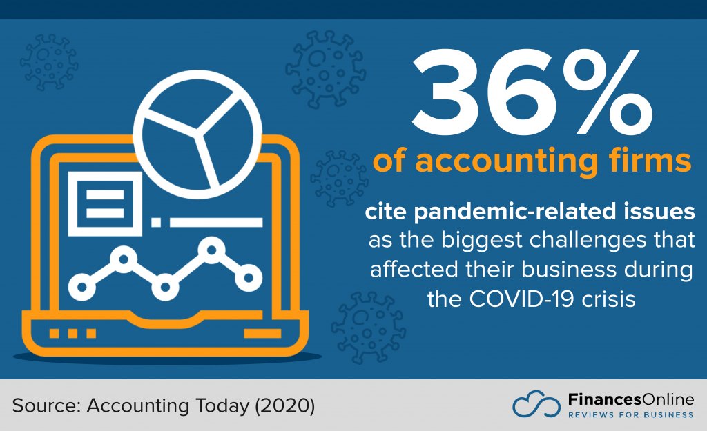 what accounting firms cite as their biggest challenge during the COVID-19 crisis